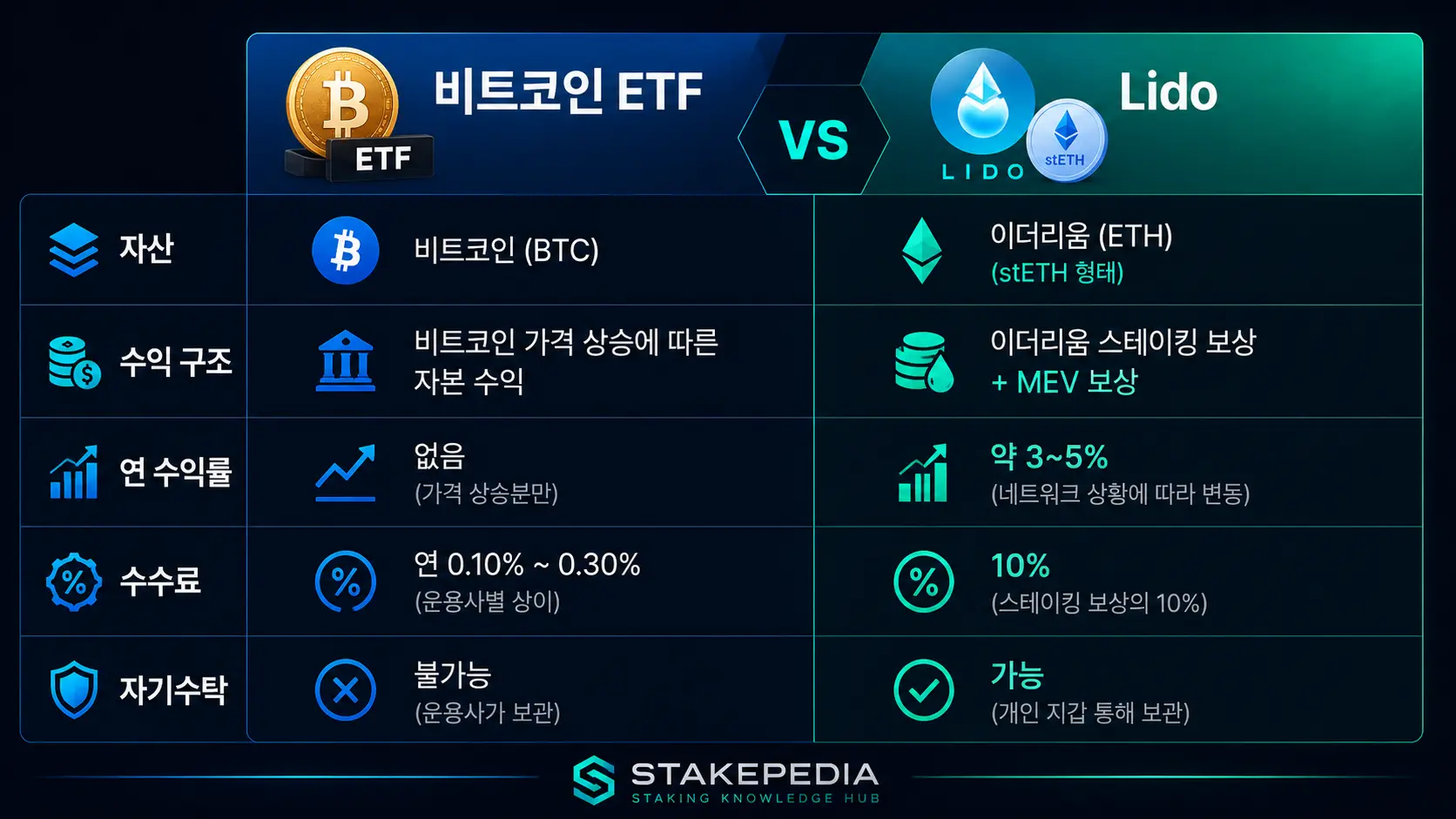 비트코인 ETF vs Lido 5가지 비교표