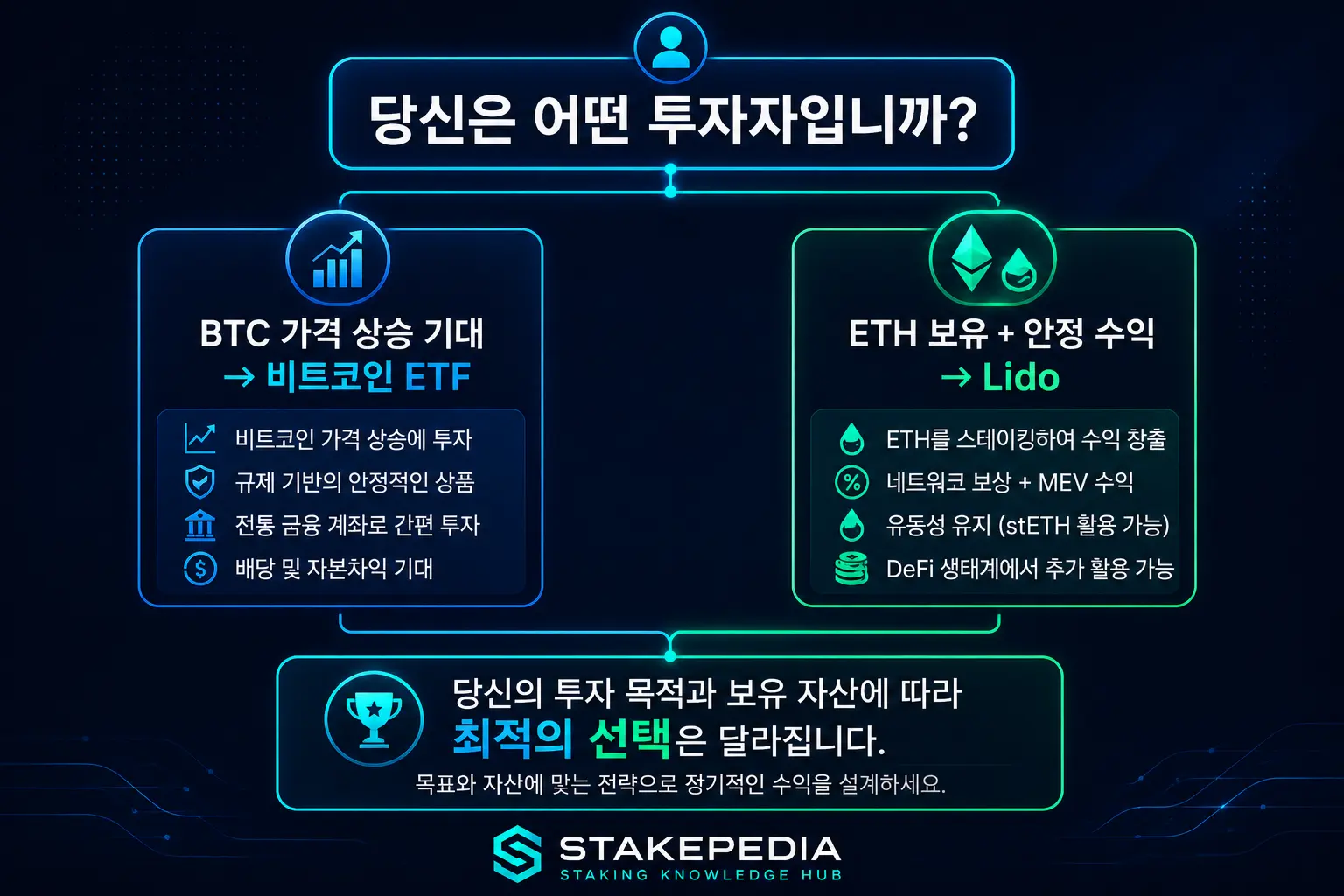 비트코인 ETF vs Lido 투자자 의사결정 가이드