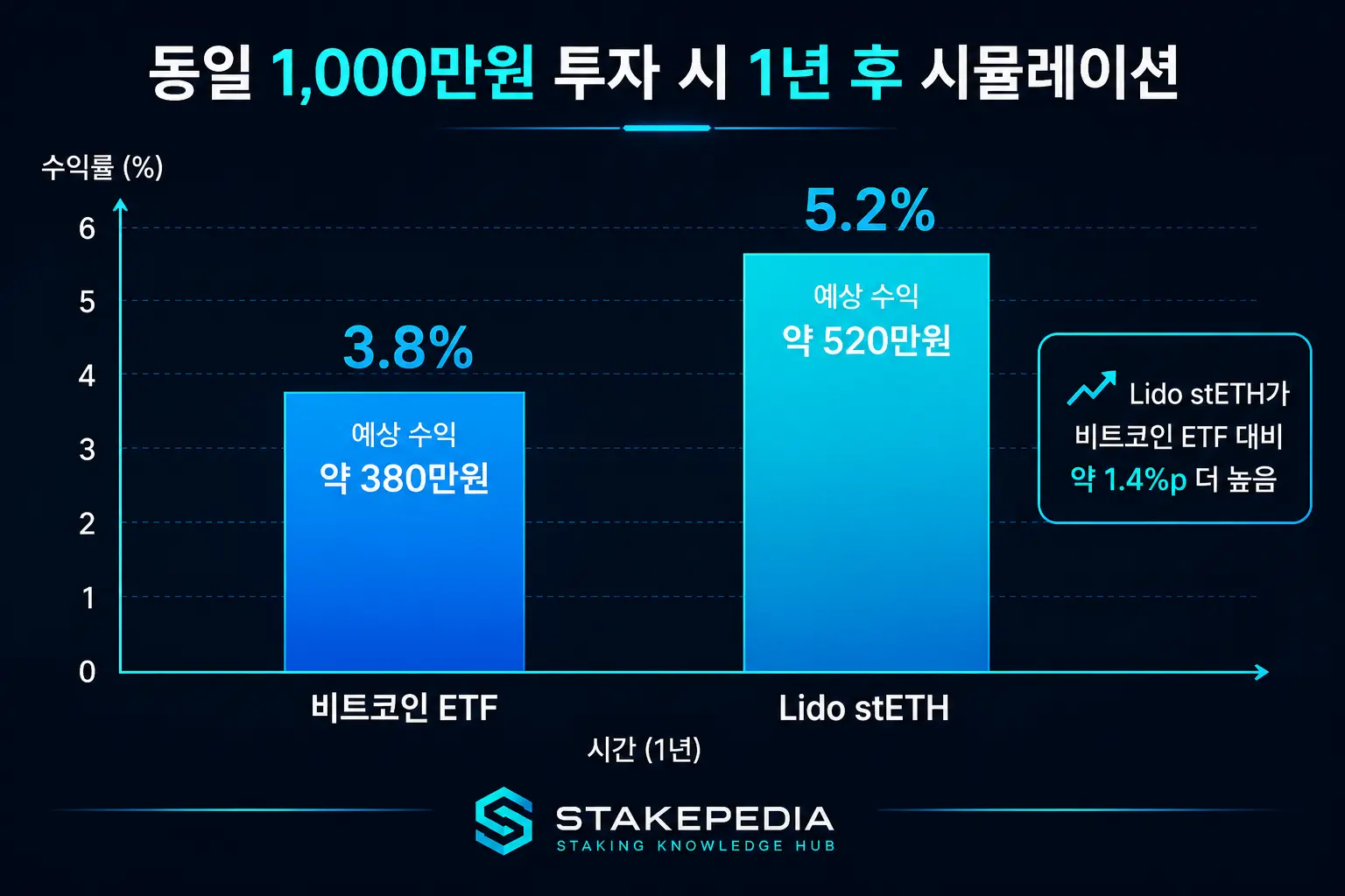 비트코인 ETF vs Lido 1년 수익 시뮬레이션 차트
