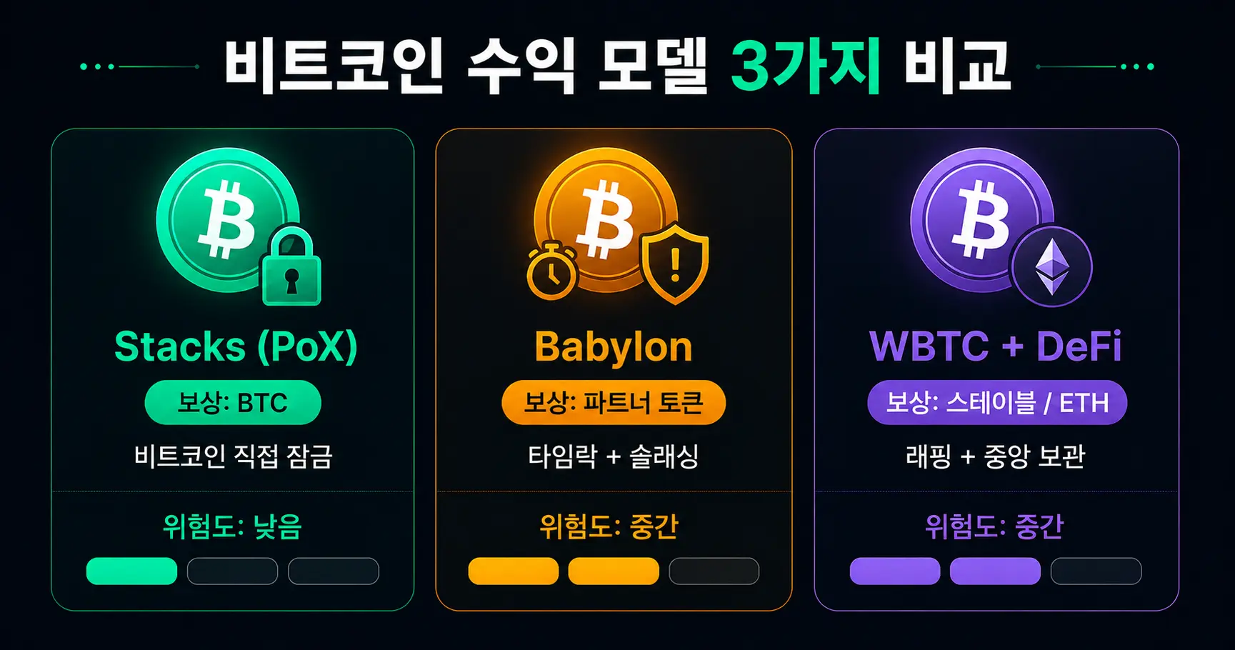 비트코인 스테이킹 Stacks Babylon WBTC 모델 비교 인포그래픽
