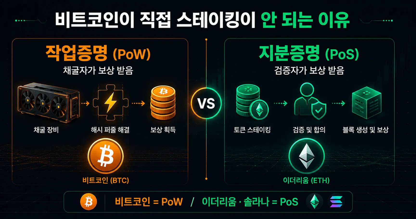 비트코인 스테이킹 불가능 이유 PoW PoS 차이 다이어그램