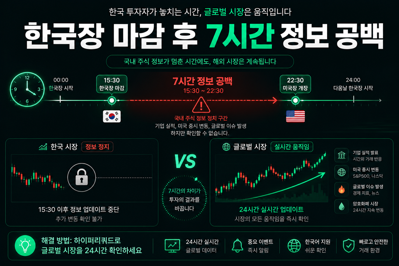 국내장 마감 이후 7시간 정보 공백 시간대 화면