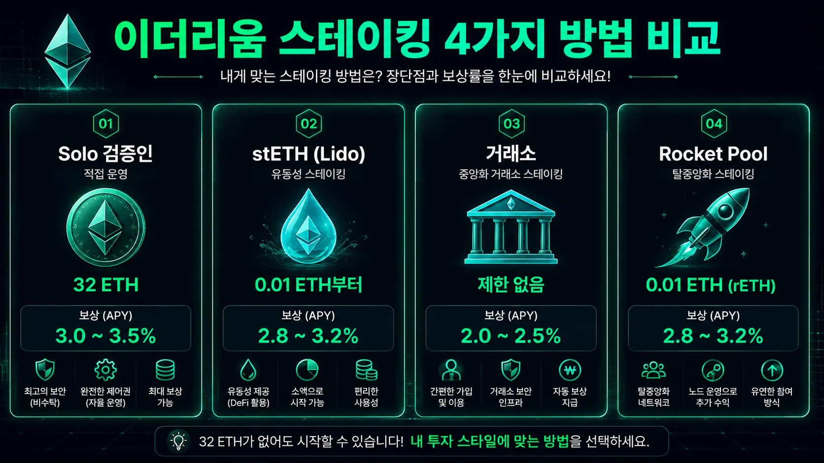 이더리움 스테이킹 4가지 방법 보상률 비교