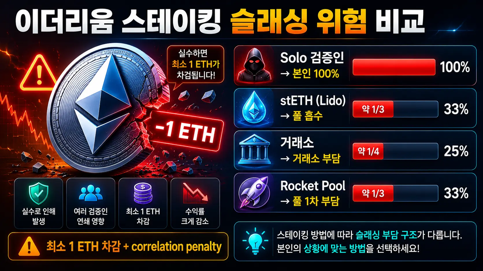 이더리움 스테이킹 슬래싱 위험 4가지 방법 비교