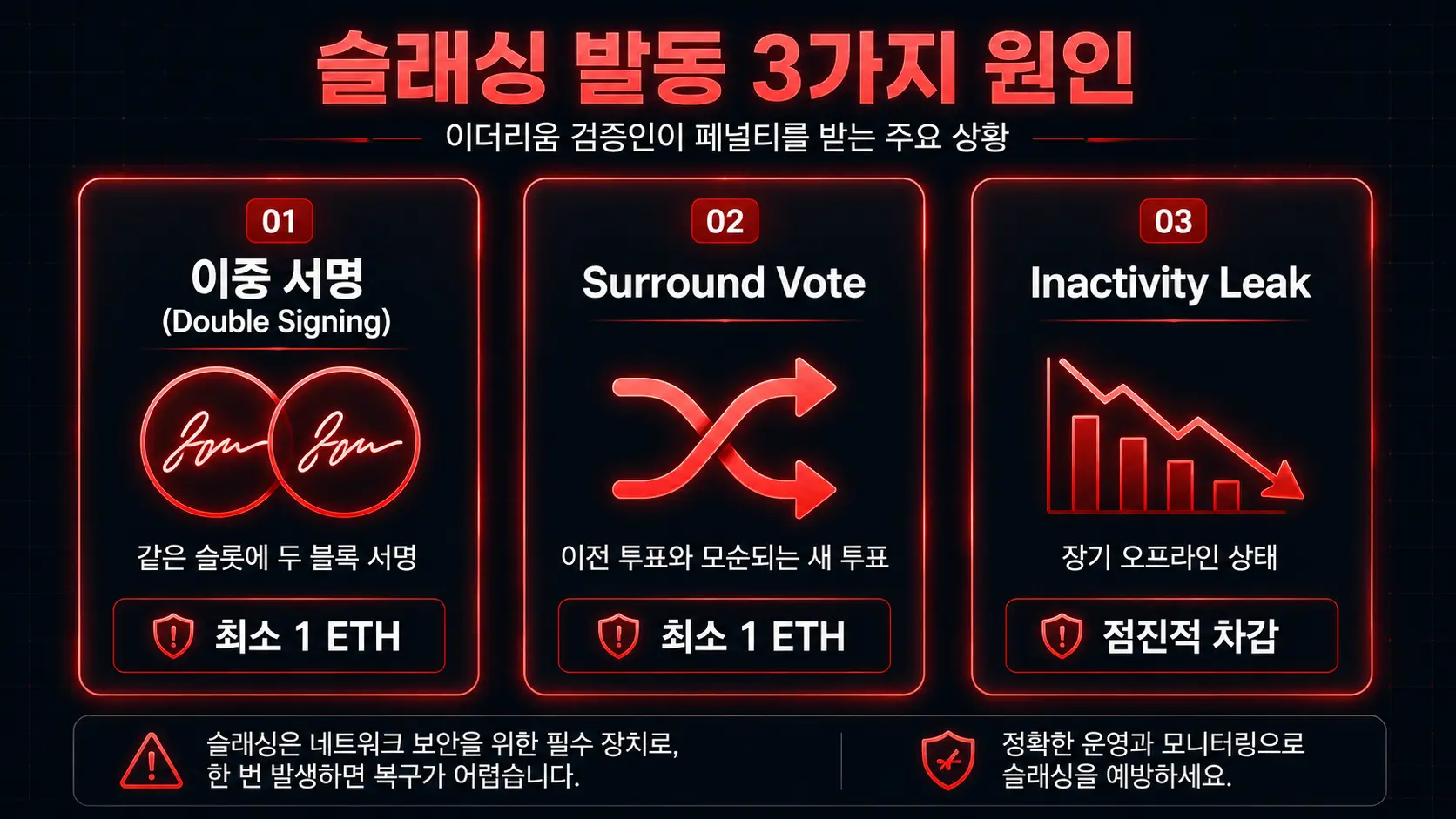 이더리움 검증인 슬래싱 작동 원리 3가지 원인 다이어그램