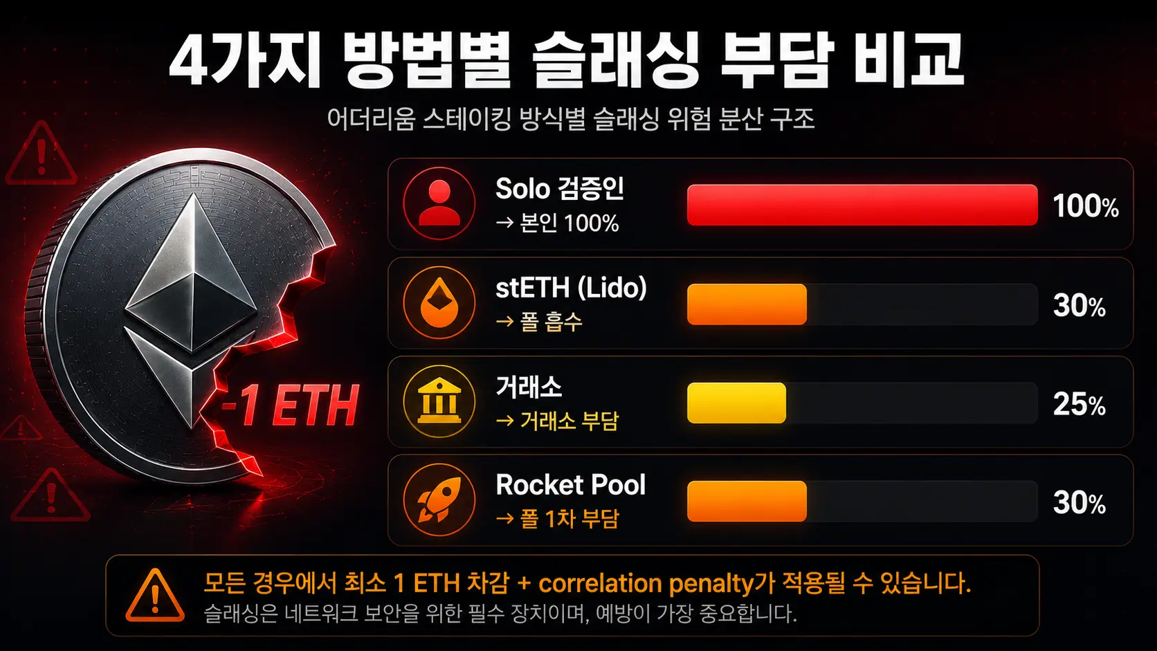 이더리움 검증인 슬래싱 4가지 방법별 부담과 회피 전략