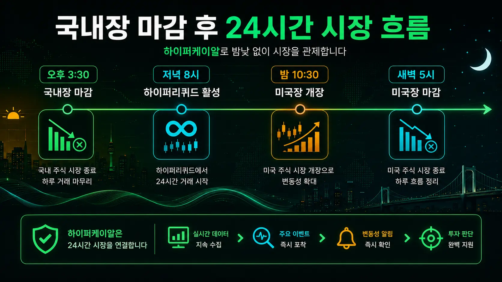 24시간 시장 흐름 타임라인 안내 이미지