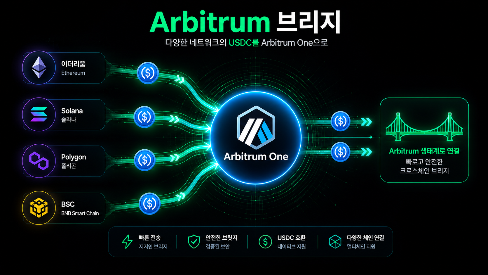 Arbitrum 브리지로 하이퍼리퀴드 입출금 USDC 이동