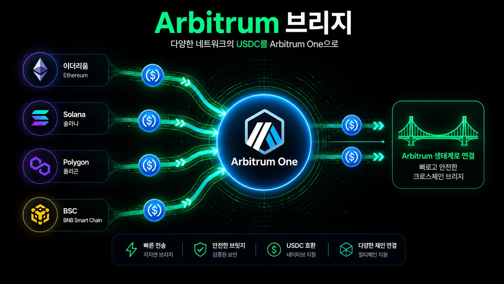 Arbitrum 브리지로 하이퍼리퀴드 입출금 USDC 이동
