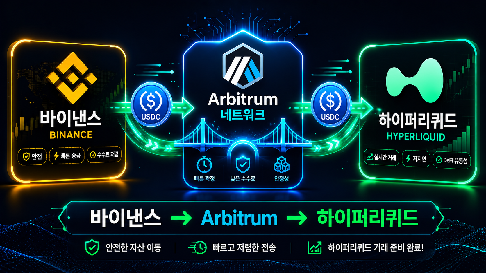 바이낸스에서 하이퍼리퀴드 입출금 USDC Arbitrum 경로