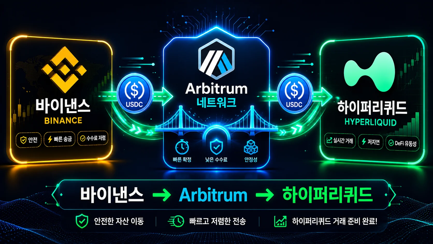 바이낸스에서 하이퍼리퀴드 입출금 USDC Arbitrum 경로