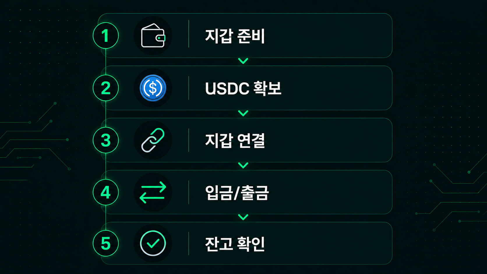 하이퍼리퀴드 입출금 5단계 통합 흐름도