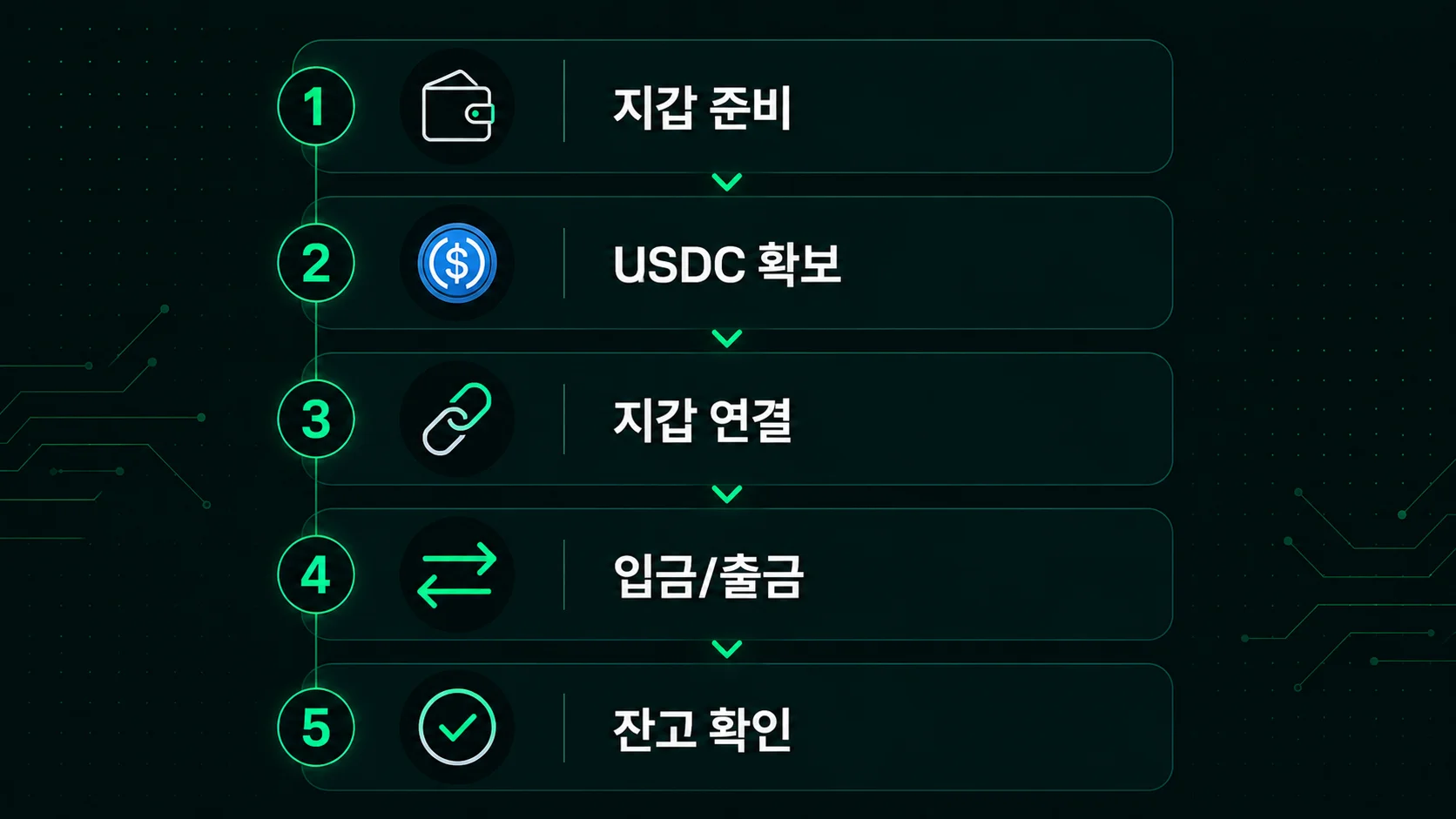 하이퍼리퀴드 입출금 5단계 통합 흐름도