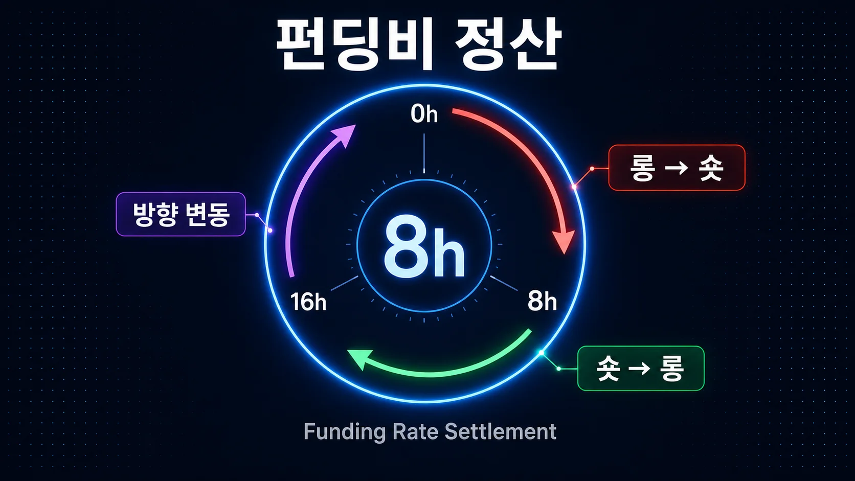 하이퍼리퀴드 수수료 8시간 정산 메커니즘