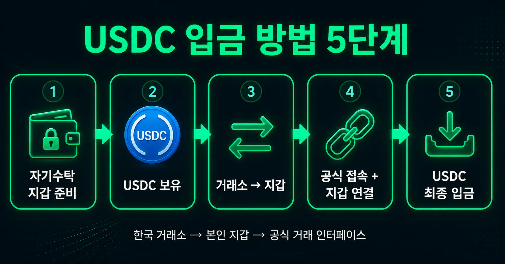 하이퍼리퀴드 시작 USDC 입금 방법 5단계 흐름도