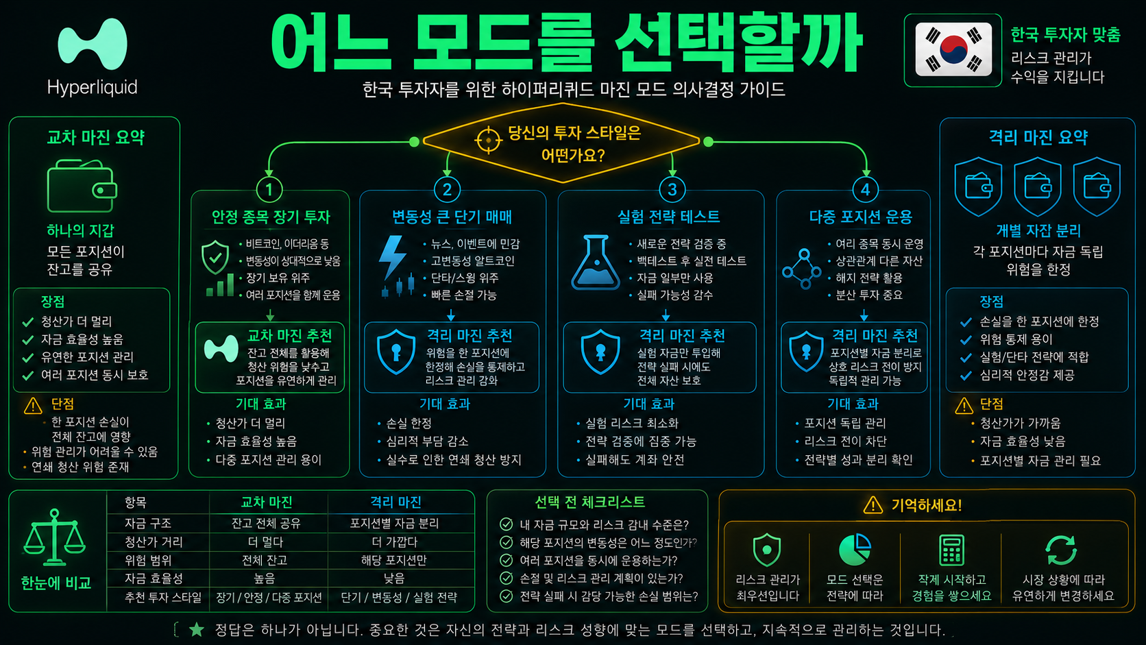 hyperliquid margin decision tree