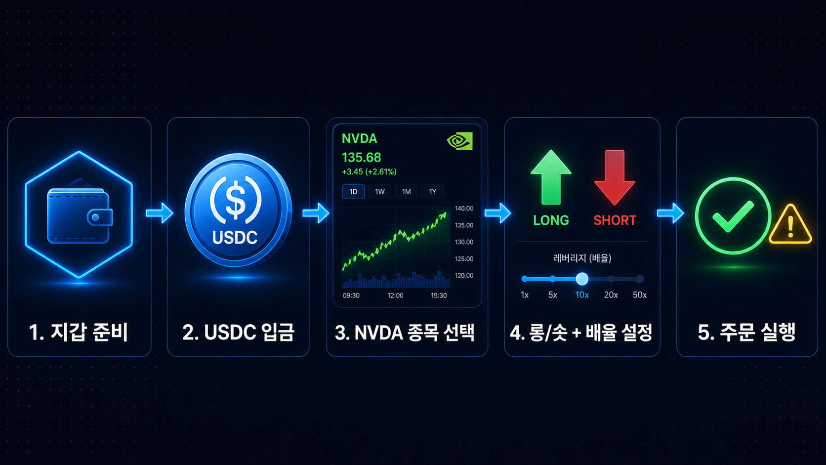 엔비디아 전망 Hyperliquid NVDA Perpetual 5단계 거래 흐름