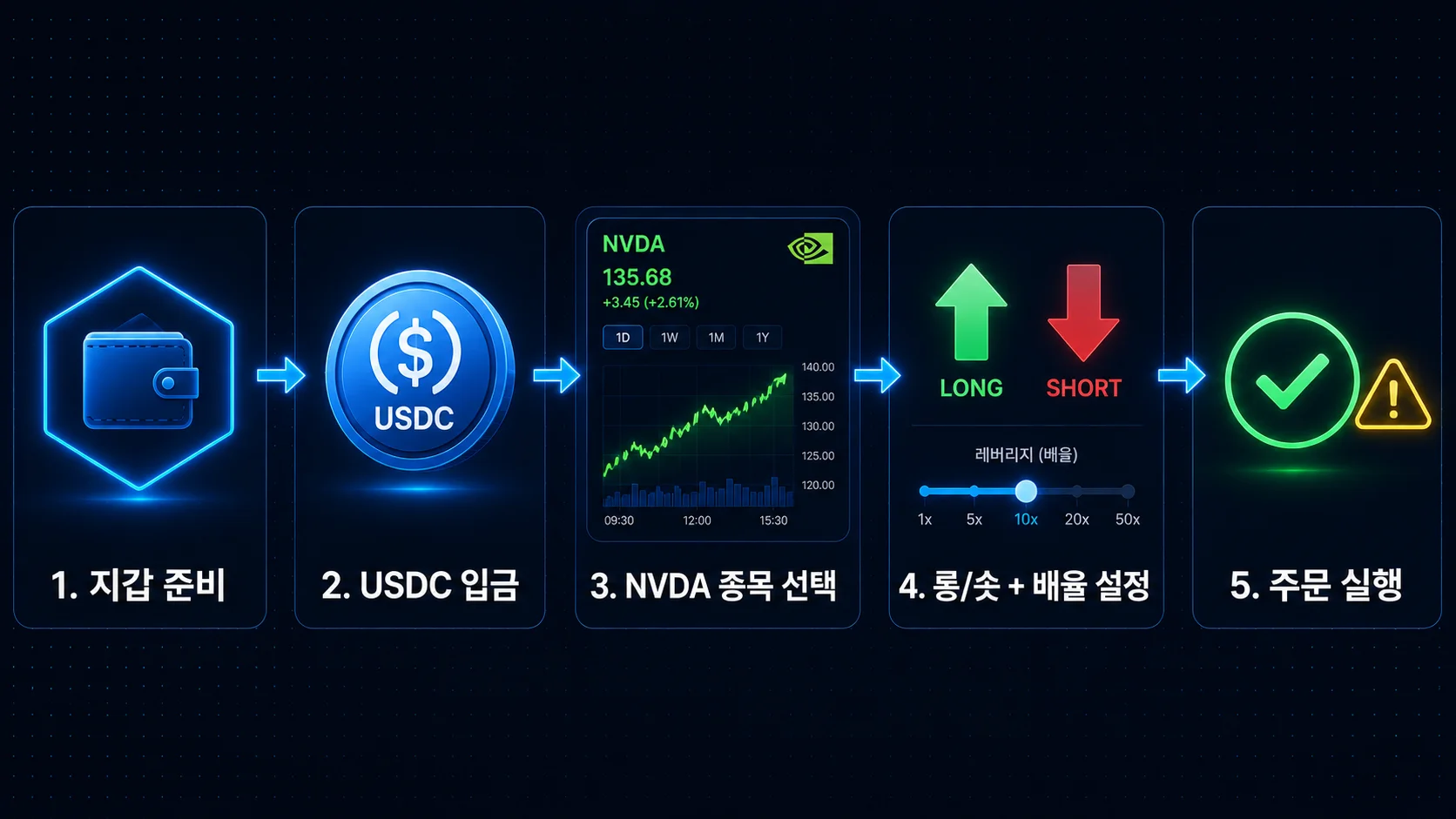 엔비디아 전망 Hyperliquid NVDA Perpetual 5단계 거래 흐름