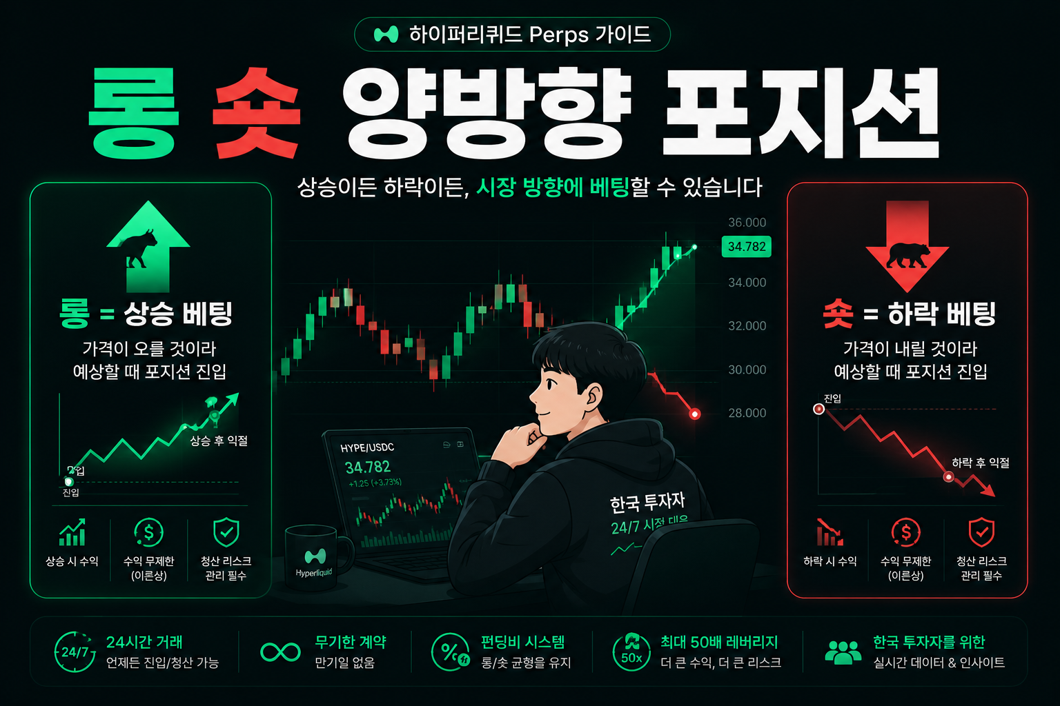 롱 포지션 숏 포지션 양방향 구조 화면