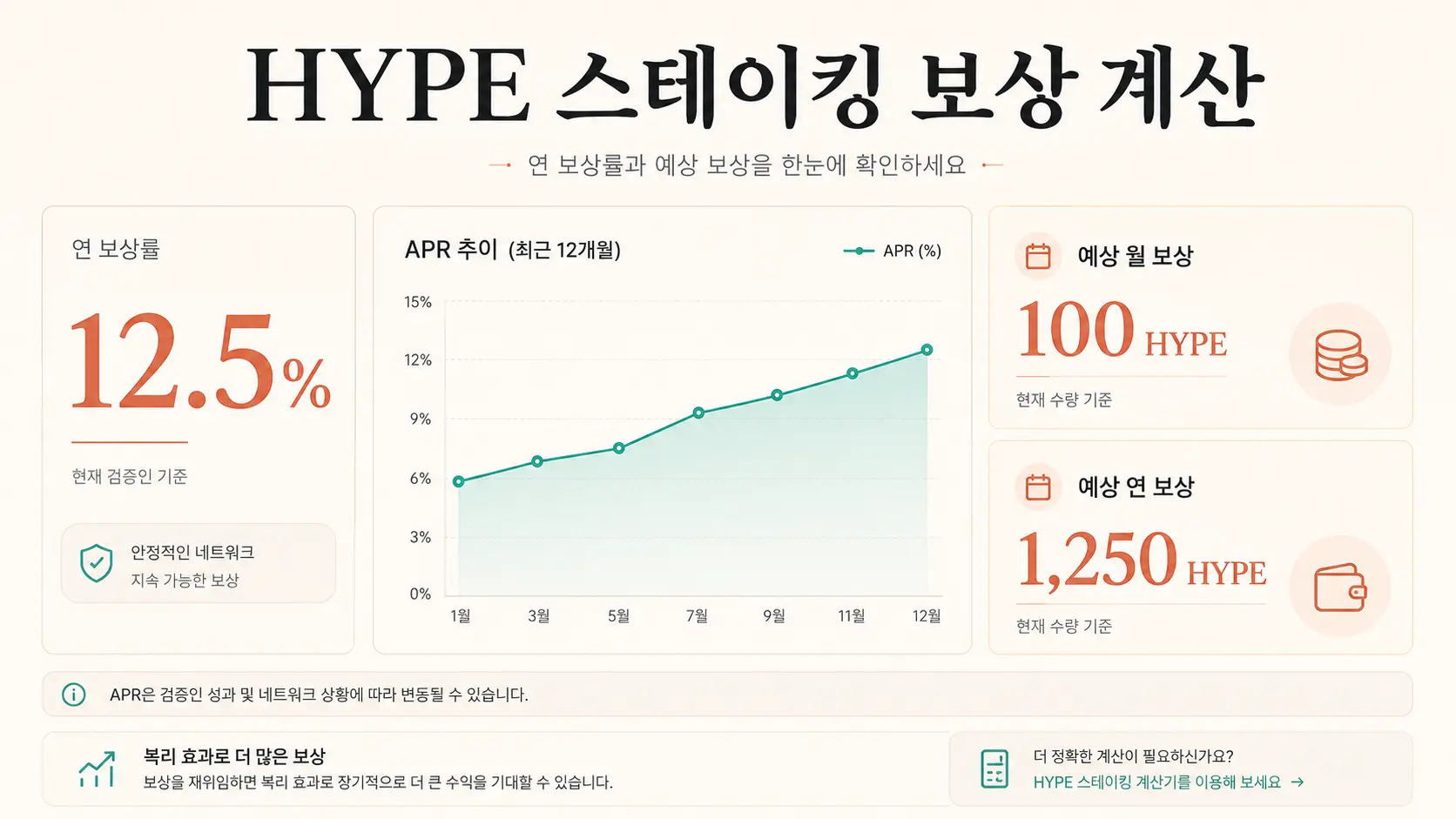 하이퍼리퀴드 APR 대시보드 · HYPE 스테이킹 예상 보상