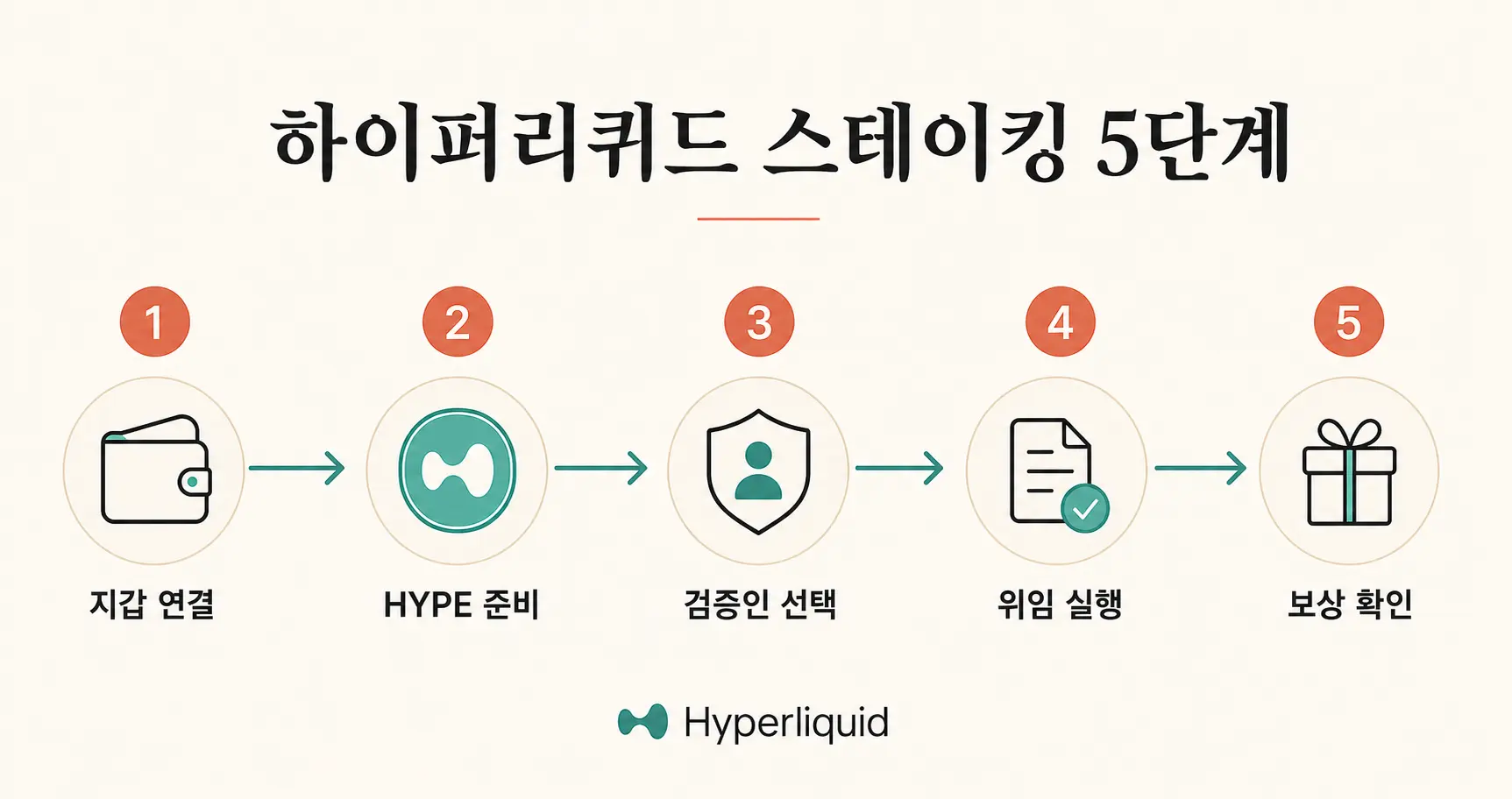 하이퍼리퀴드 스테이킹 5단계 절차 흐름도