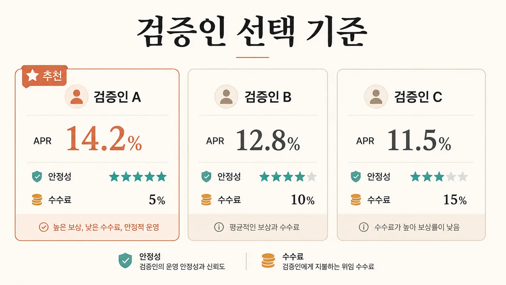 하이퍼리퀴드 검증인 선택 기준 3가지 비교