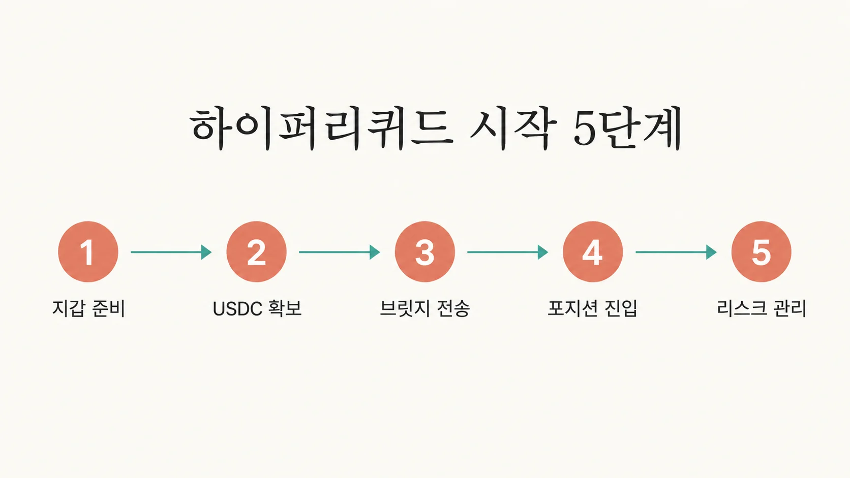 hyperliquid start 5steps