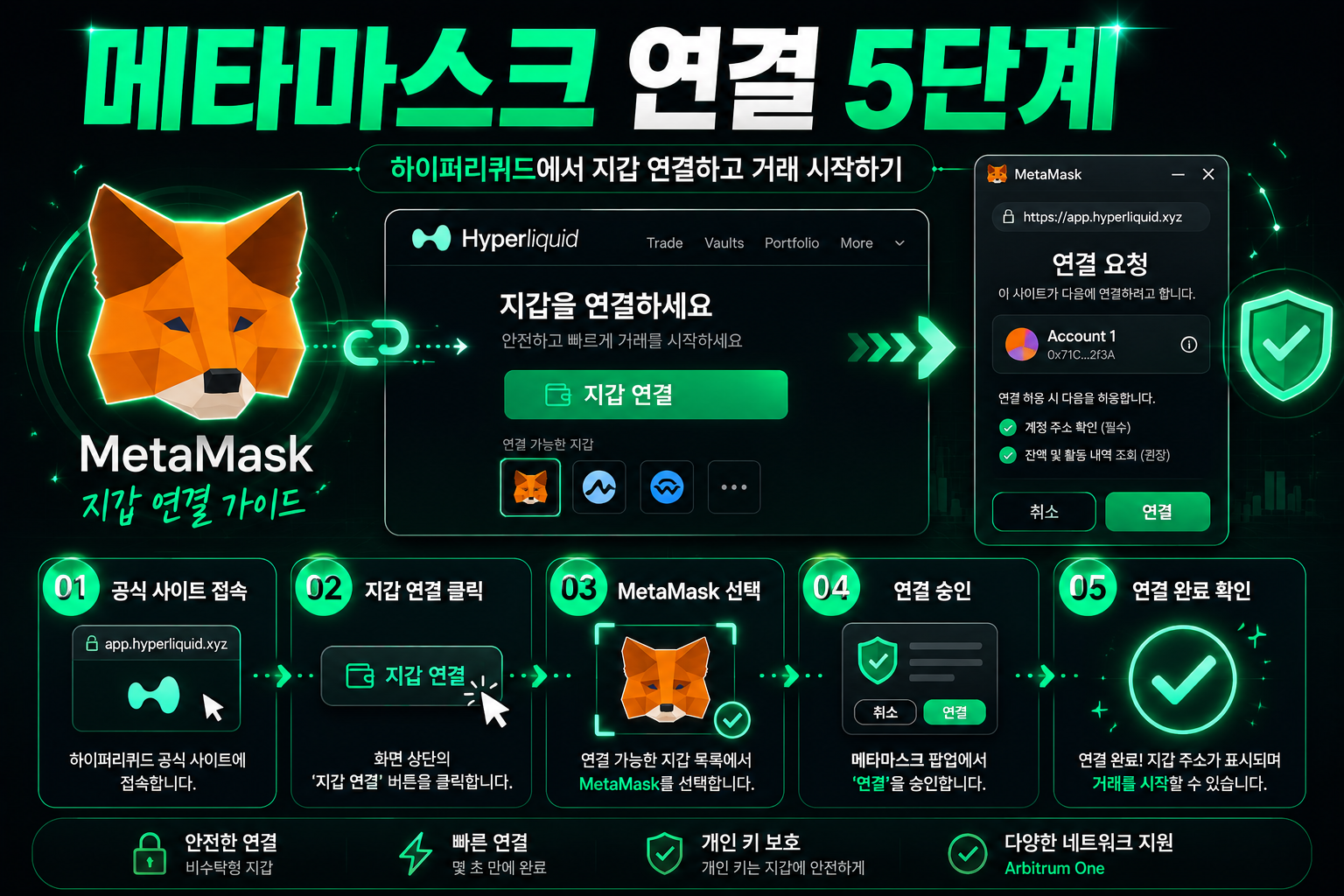 하이퍼리퀴드 사용법 메타마스크 연결 5단계 화면