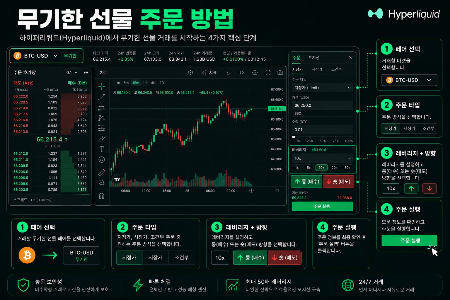 무기한 선물 주문 4가지 요소 화면