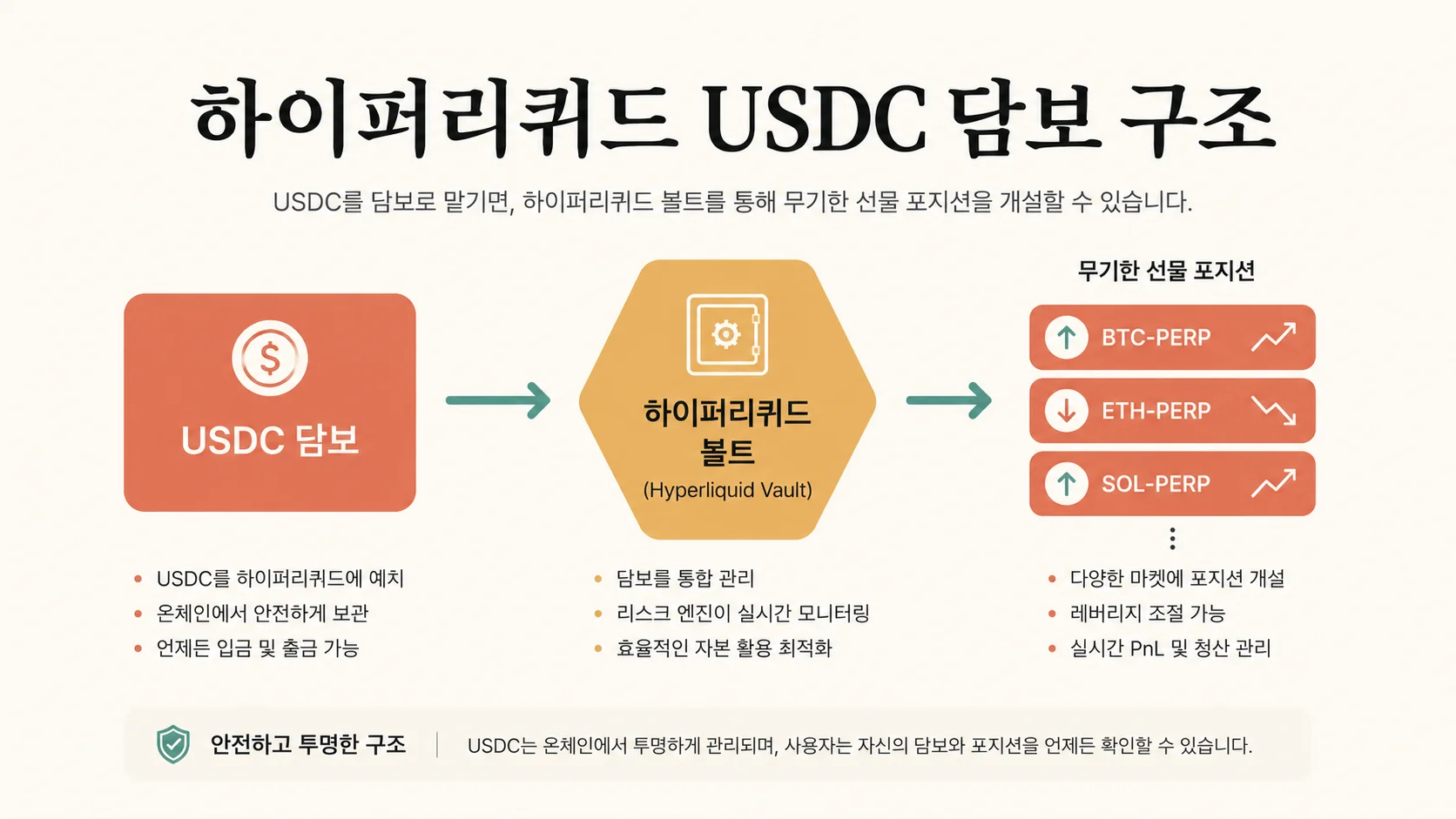 hyperliquid usdc 24h structure