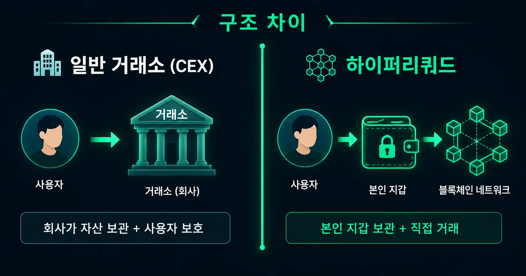 업비트 등 일반 거래소와 하이퍼리퀴드 구조 비교 인포그래픽