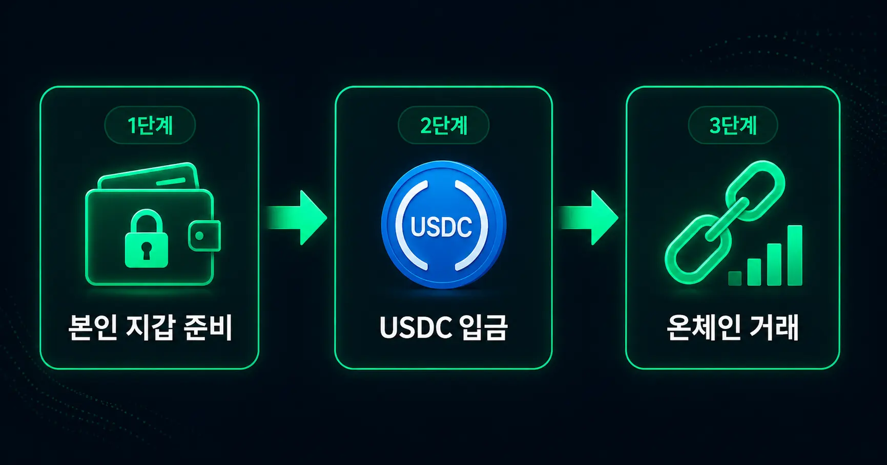 하이퍼리퀴드 USDC 자기수탁 거래 작동 흐름 3단계