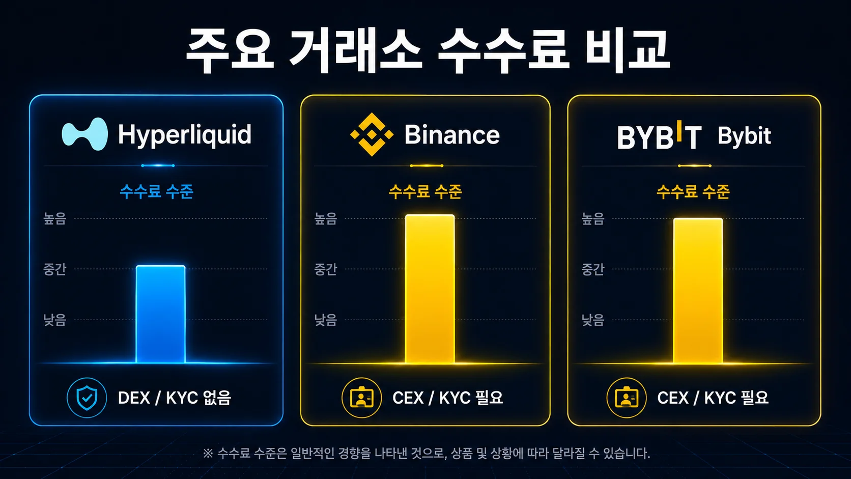 하이퍼리퀴드 수수료 vs Binance Bybit 거래소 비교