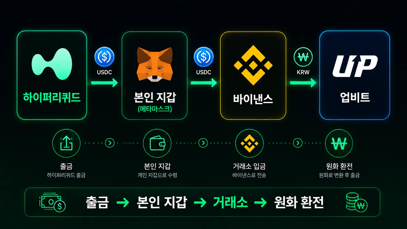 하이퍼리퀴드 출금에서 본인 지갑 거래소 원화 환전 흐름