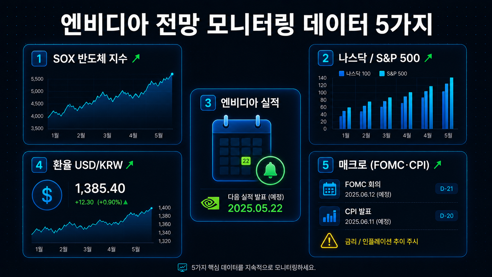 엔비디아 전망 모니터링 5가지 데이터 SOX 나스닥 환율 매크로