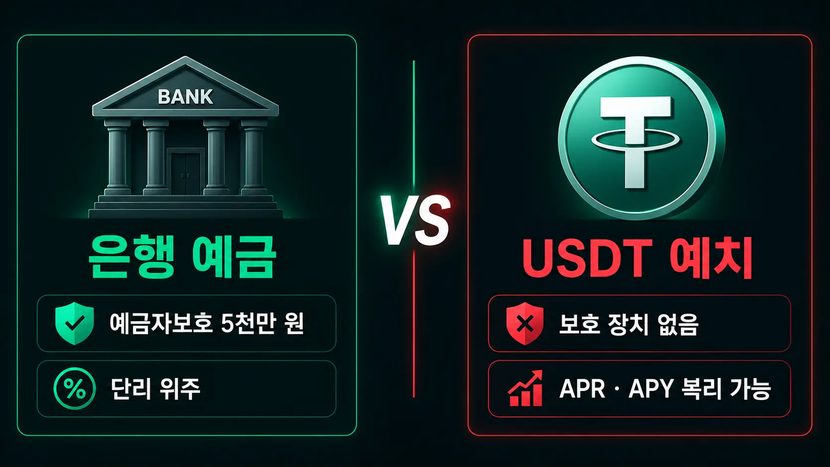 은행 예금과 USDT 이자 예치 비교 인포그래픽