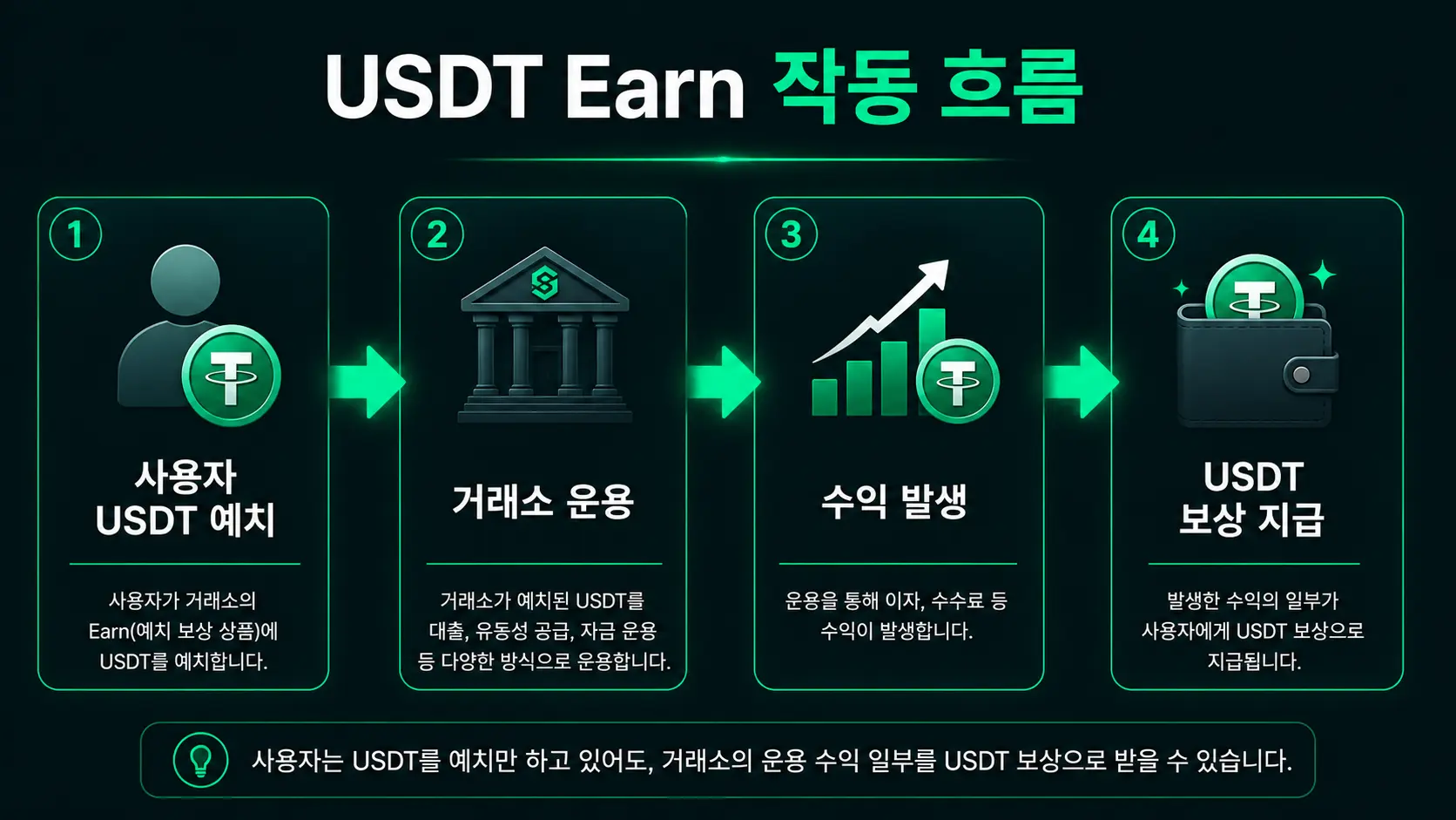 USDT 이자 받는 USDT Earn 작동 흐름 4단계