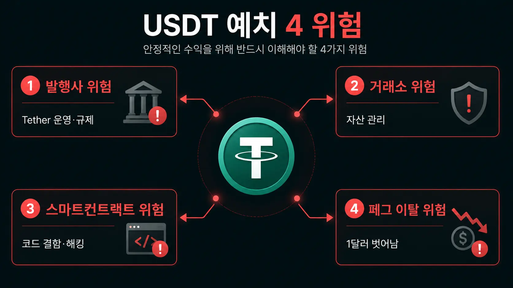 USDT 이자 예치 4 위험 다이어그램